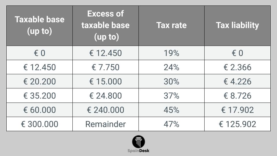 Table Income Tax for Tax-residents in Spain